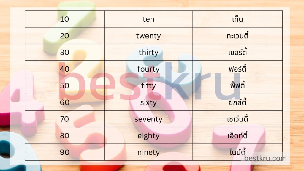 ลําดับที่ 1-100 ภาษาอังกฤษ